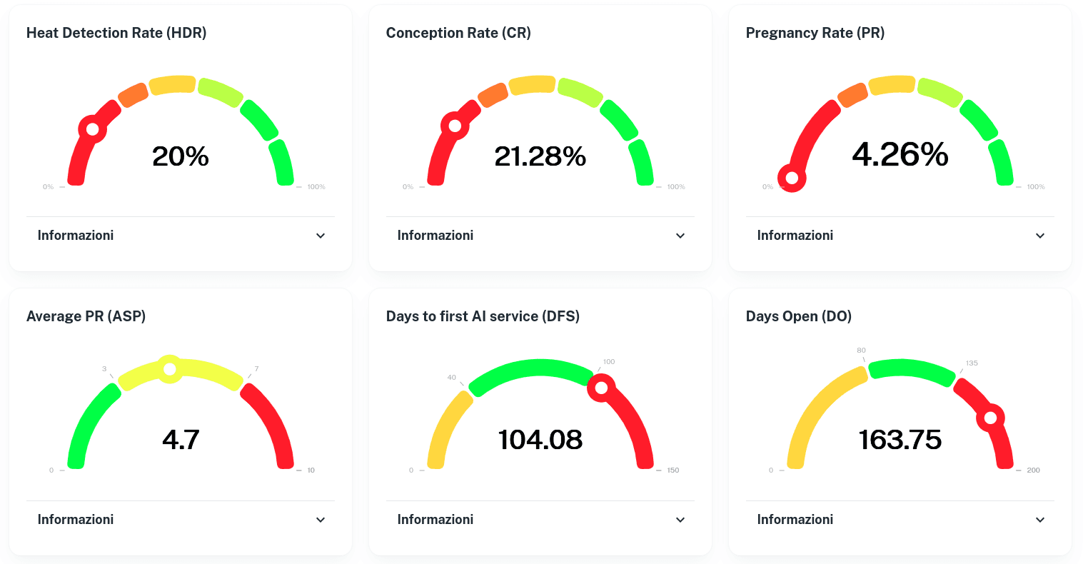 Farm performance